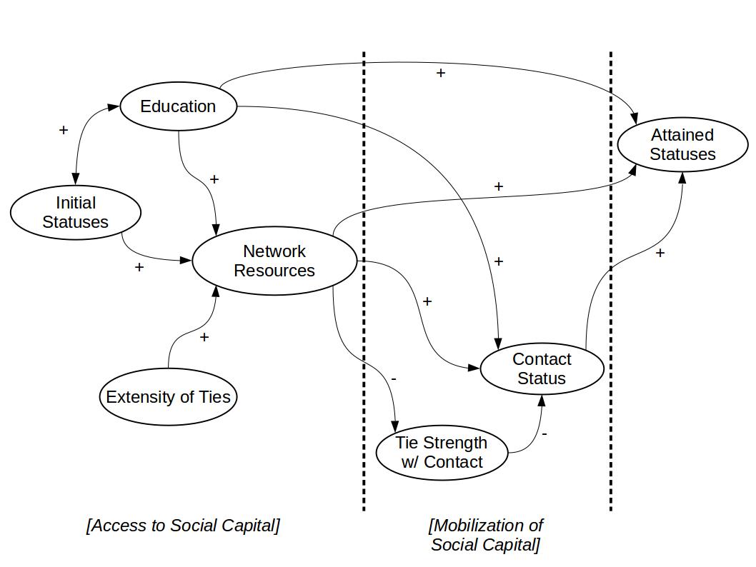 ../_images/silkroad_lin_1999_socialCap_statusAttain.jpg