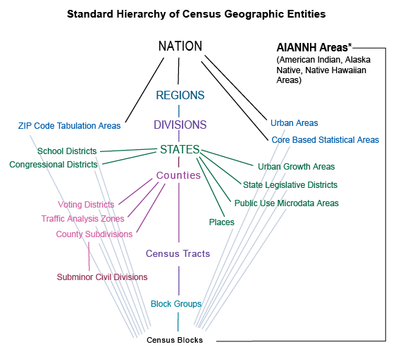 US Census Hierarchy