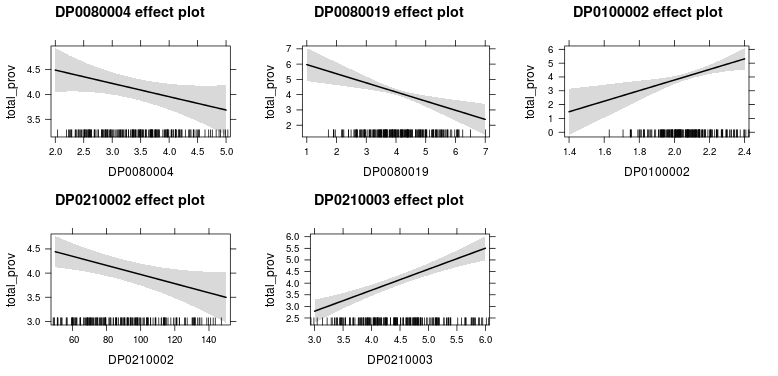 Effects Plot of Explanatory Variables