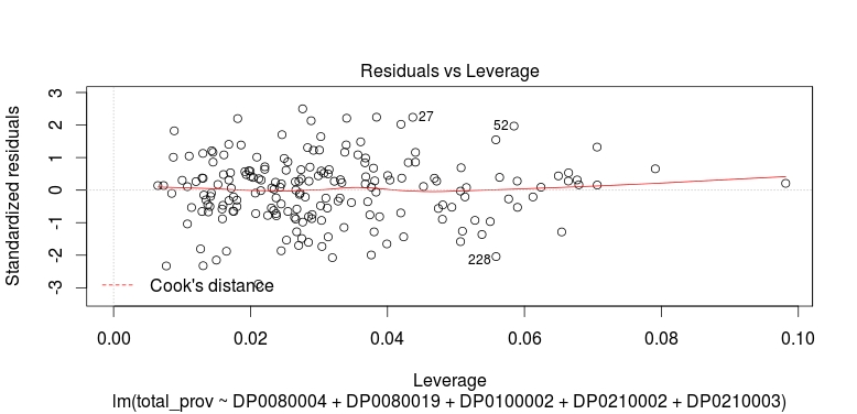 Leverage Plot of Fitted Model
