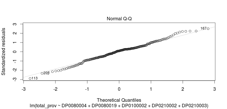 Quantile-Quantile Plot of Fitted Model