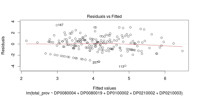 Residuals vs. Fitted Plot of Fitted Model
