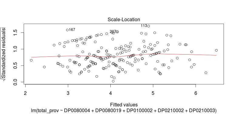 Scale-Location (Spread Level) Plot of Fitted Model