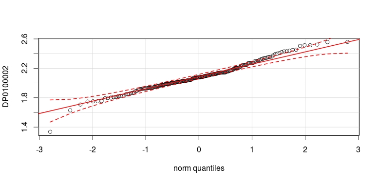 Quantile-Quantile Plot of DP0100002