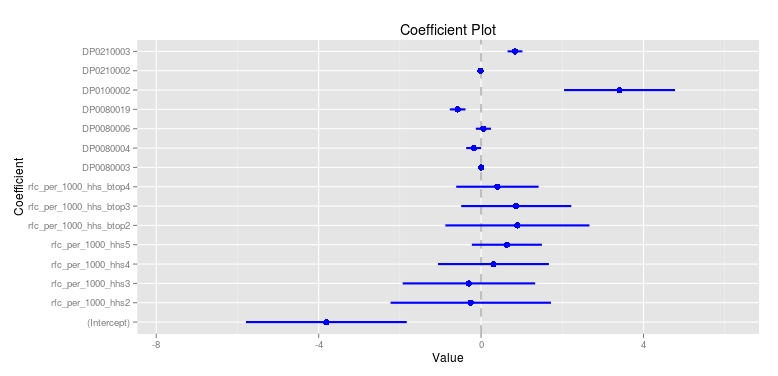 Coefficient Plot