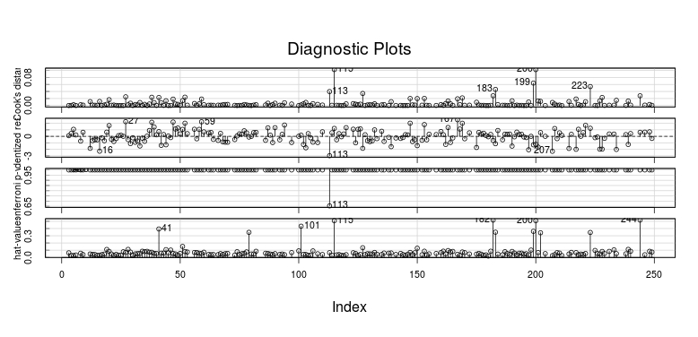 Influence Index Plot of Initial Model