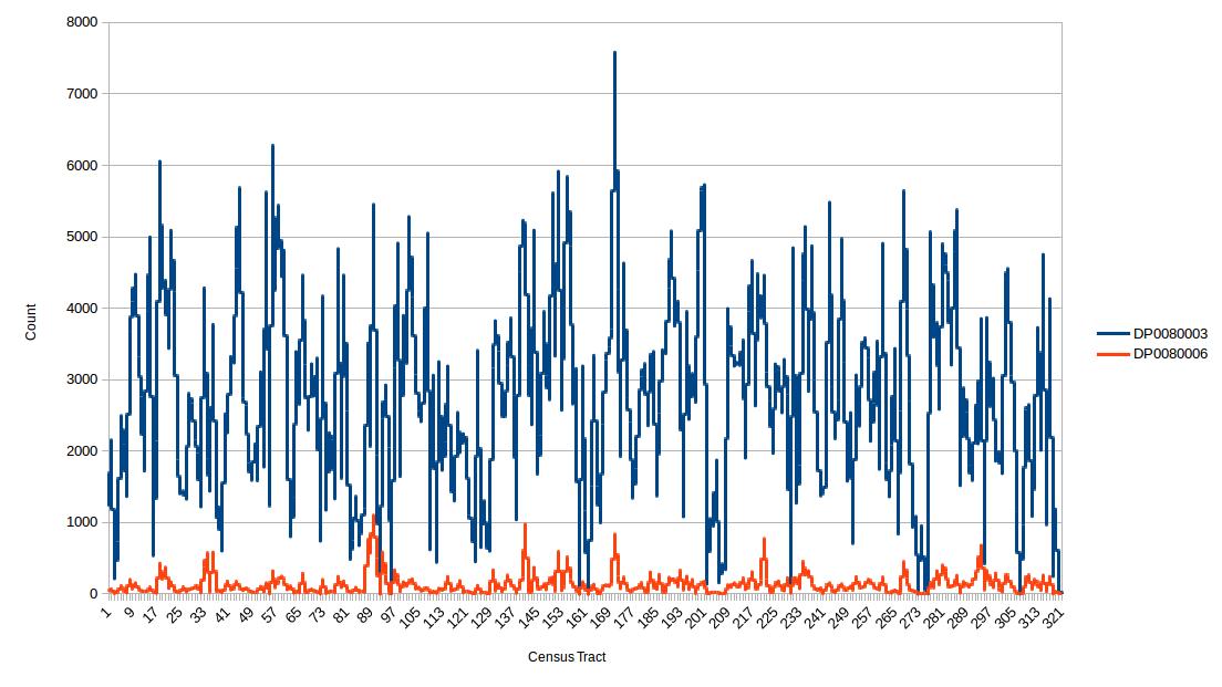 2010 US Census Comparison of Population Numbers - Asian and White per Census Tract