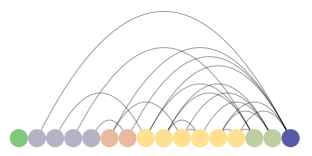 ArcPlot of padgm dataset