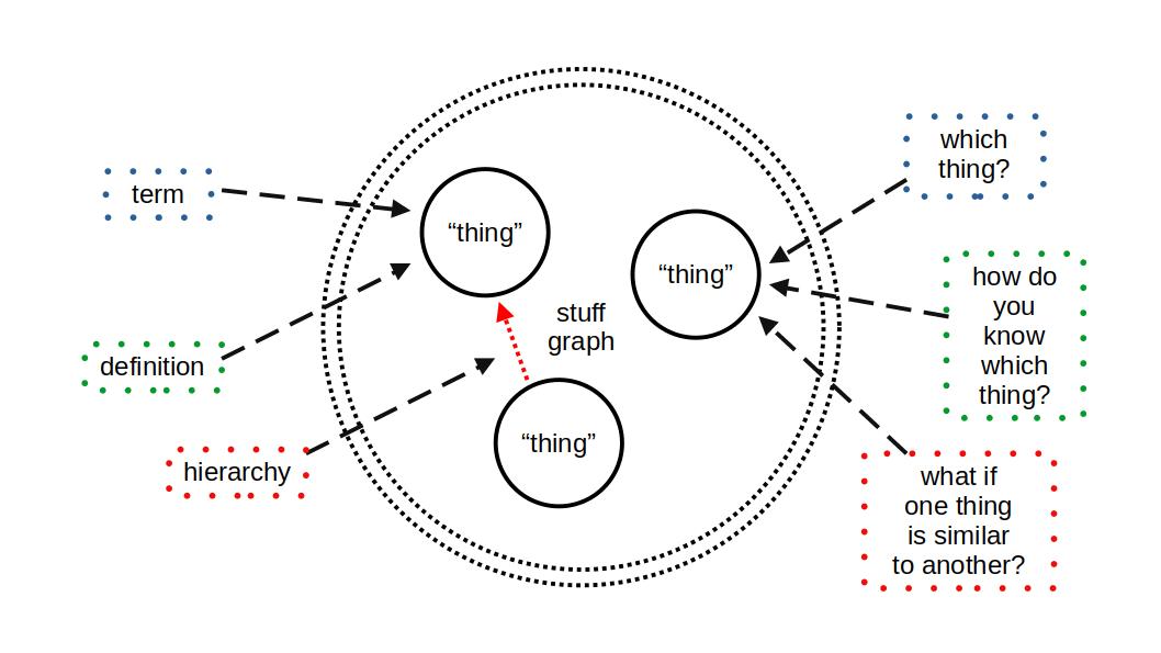 Ontology - Fundamental Elements