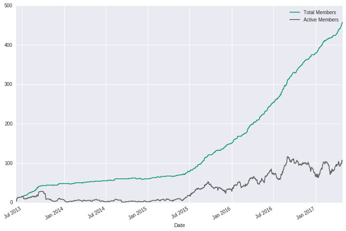 Count of Total Members vs. Active Members