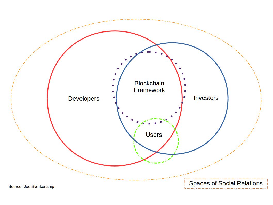 Blockchain Social Dynamics
