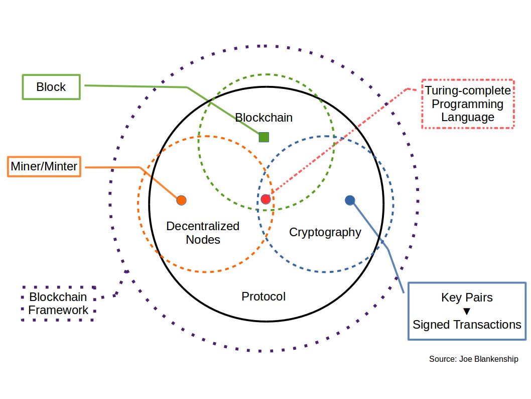 Blockchain Framework