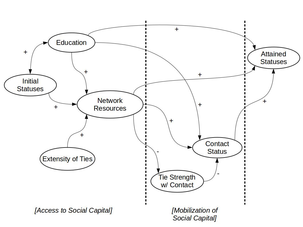The social capital model of status attainment (Lin, 1999)