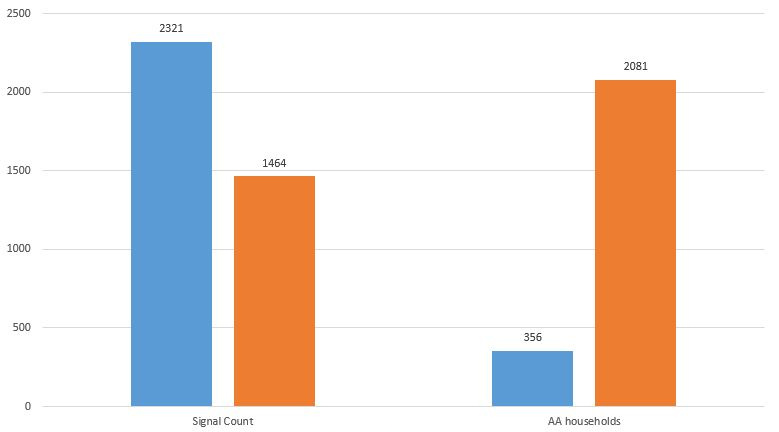 Signal Density and African American Concentrations