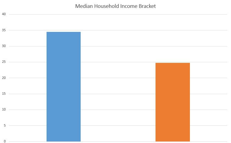 Median Income per Tract