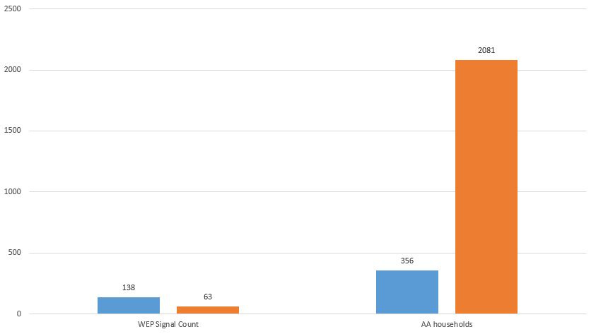 WEP Signal vs African American Household Concentration per Tract